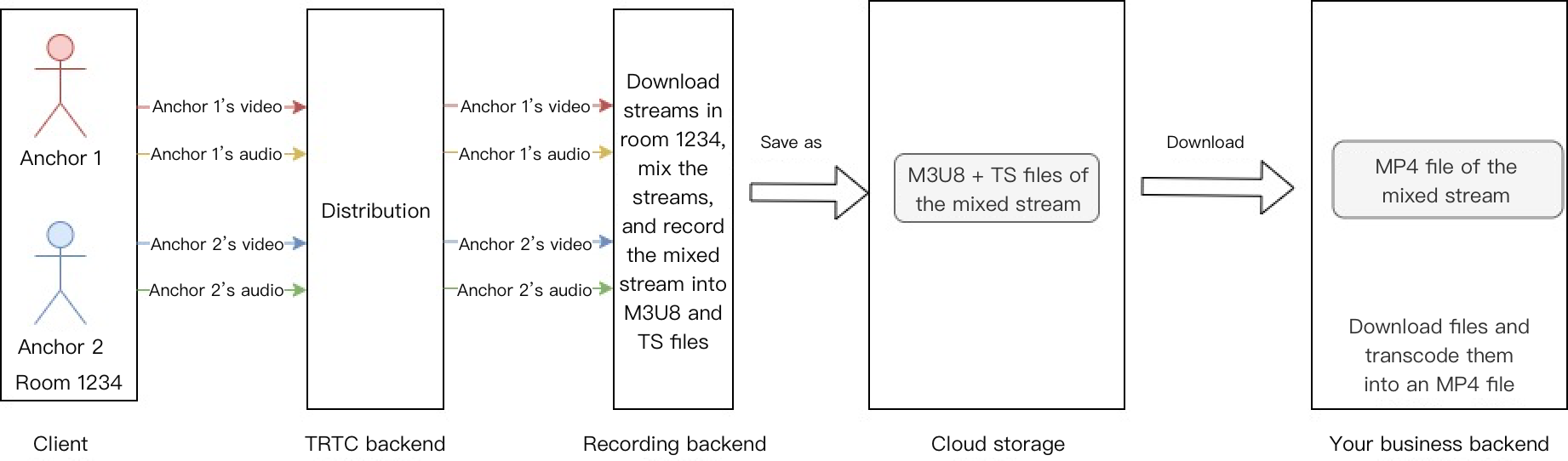 혼합 스트림 녹화