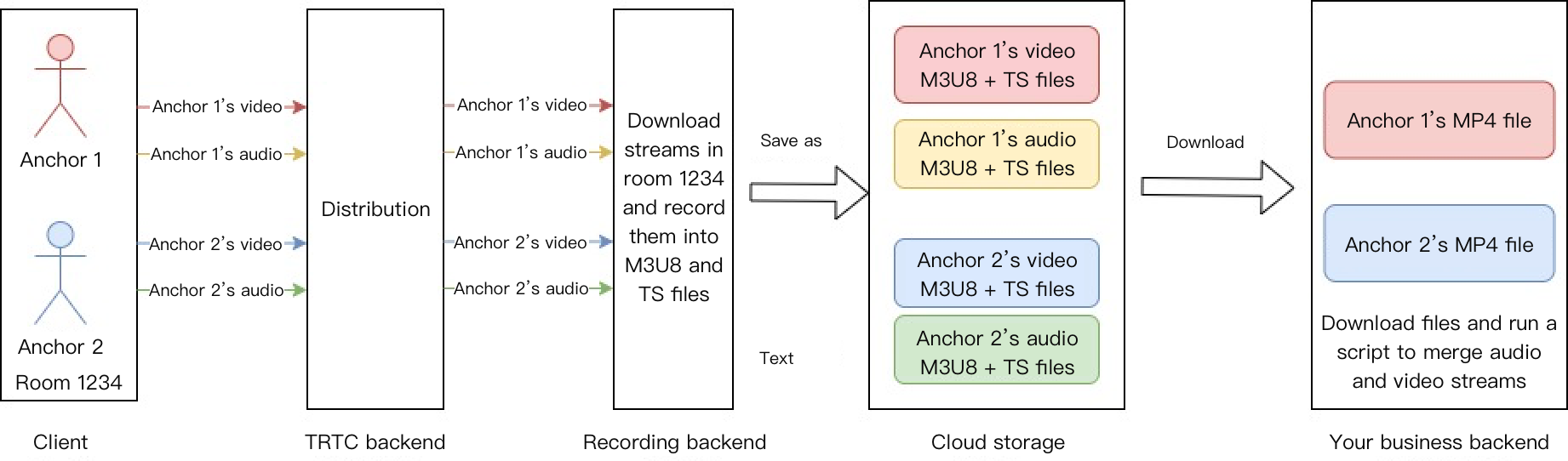 단일 스트림 녹화