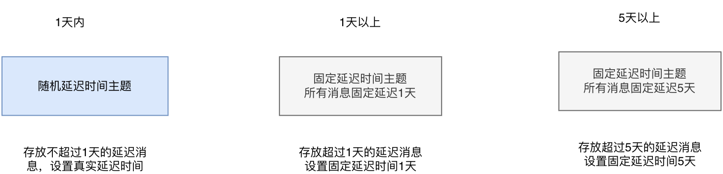 增加更高维度的延迟时间主题