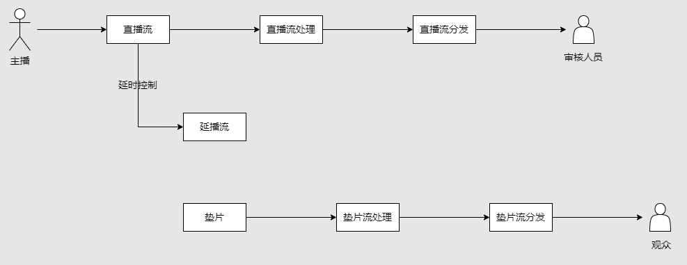 直播+垫片的观看流程