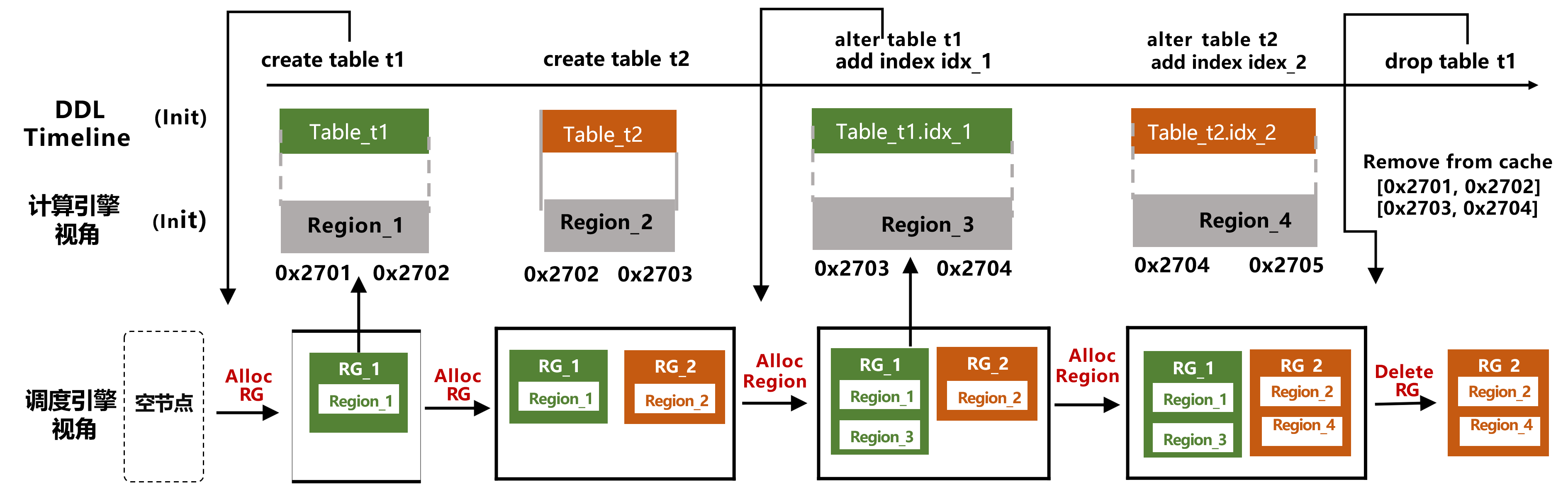 On-Demand 分配机制