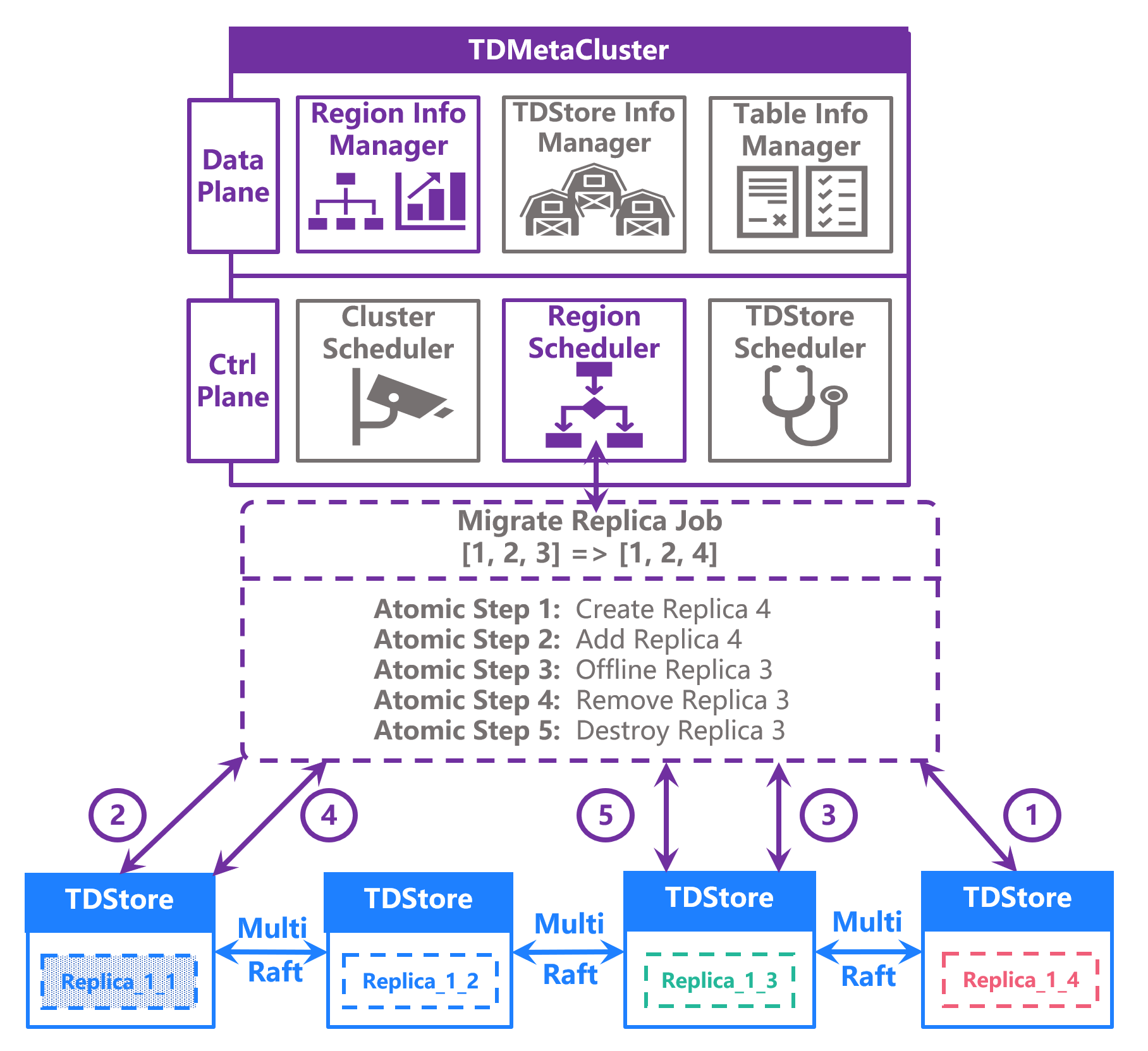 存储层资源状态与调度任务