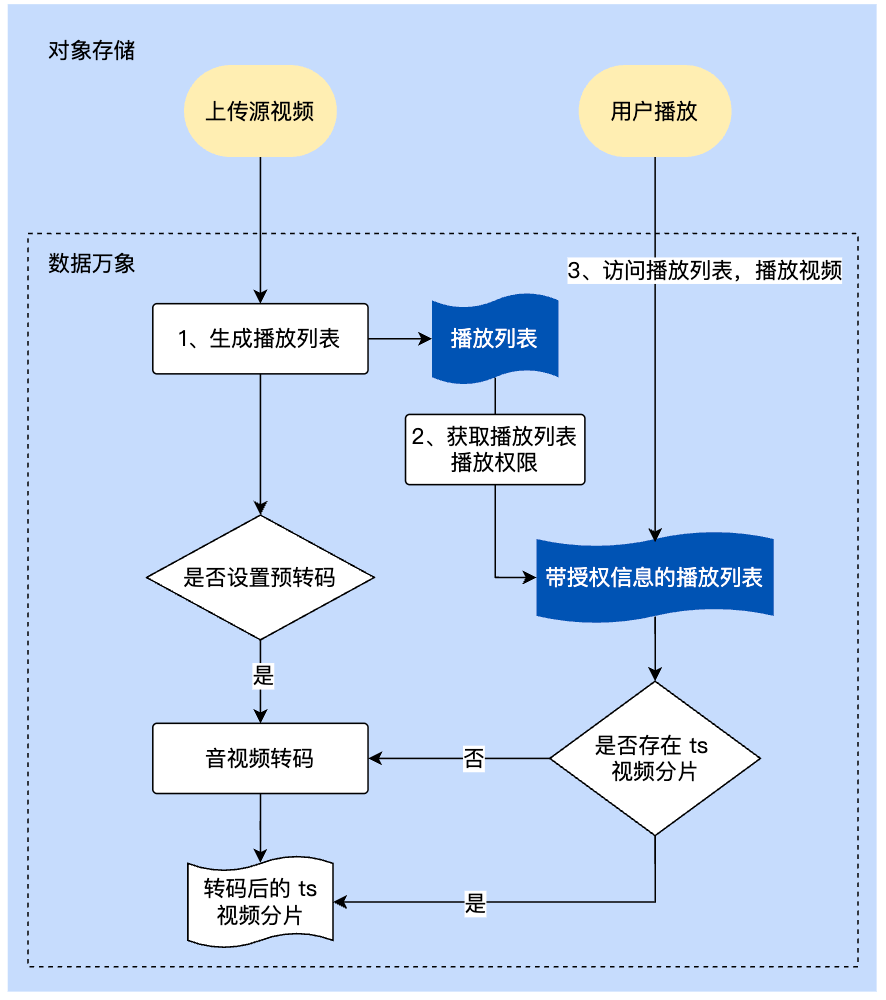 图1 通过播放列表使用边转边播的架构示意图