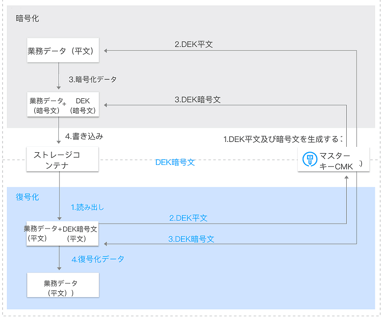 エンベロープ暗号化