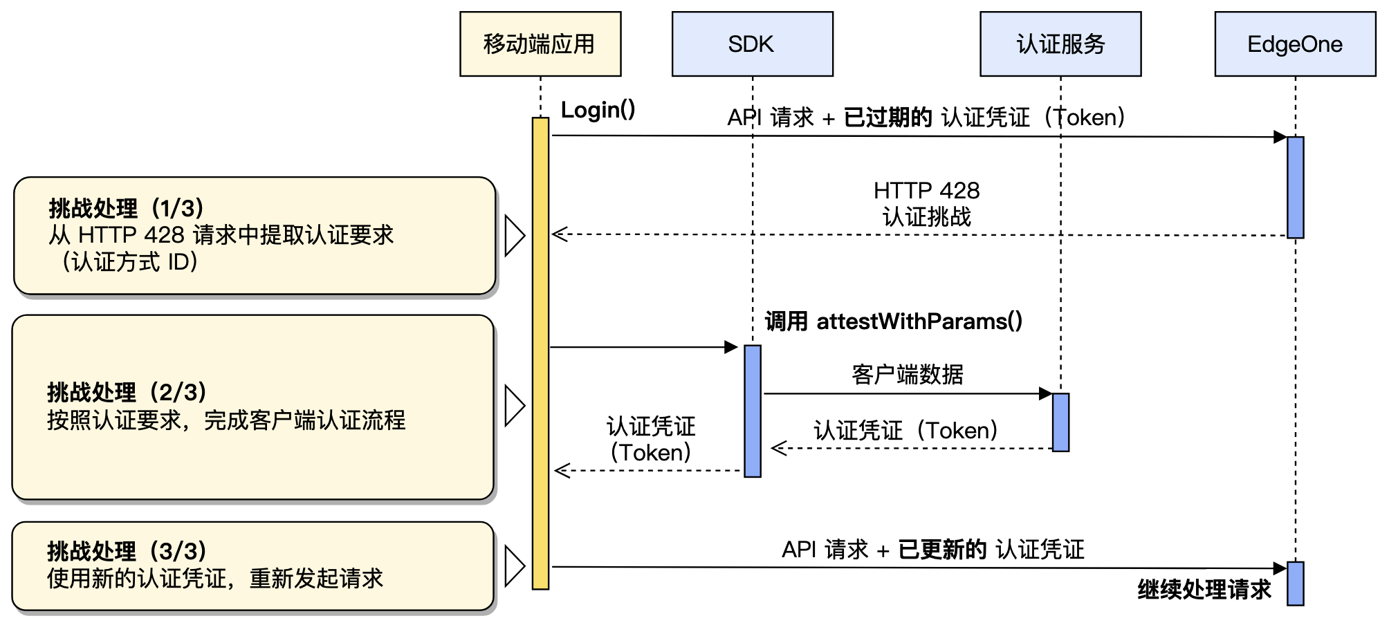 遇到 428 挑战时，客户端自动完成补充认证，重新获取凭证并重试请求（以 Android 客户端为例）