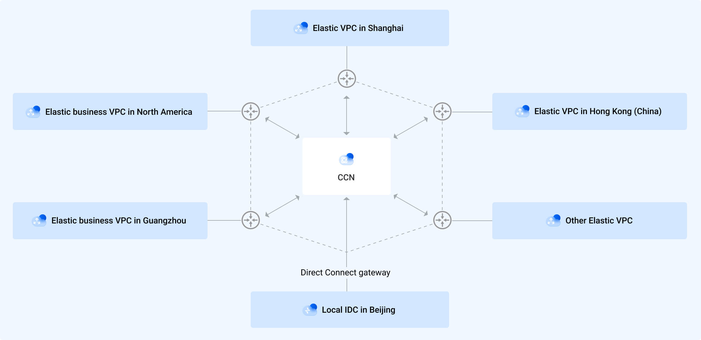 Cloud Connect Network (CCN)