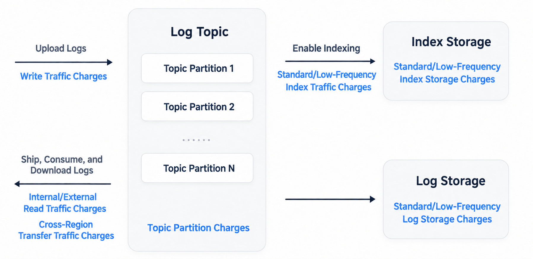 Use Cases and Costs of Log Topics - 2