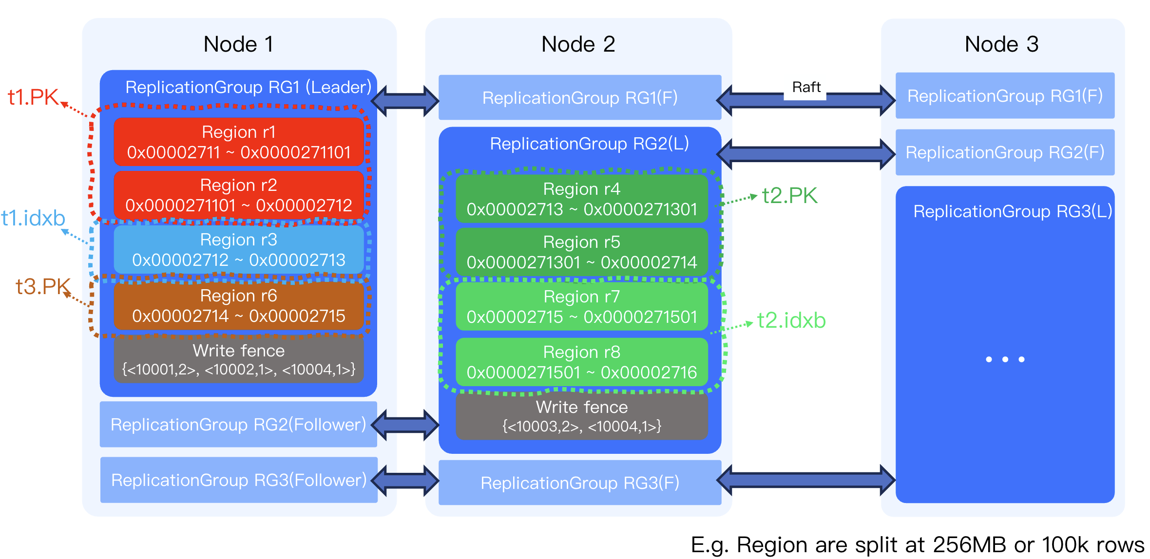 Data Shards and Replication Groups
