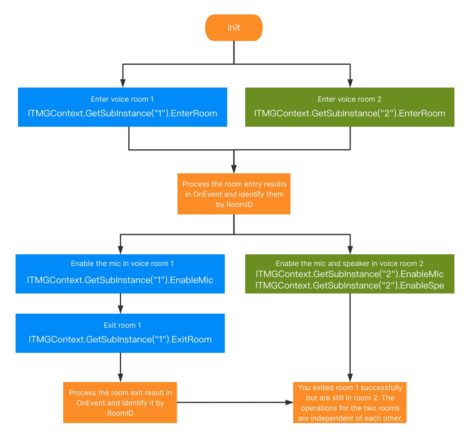 Chat Room Function Example Overview