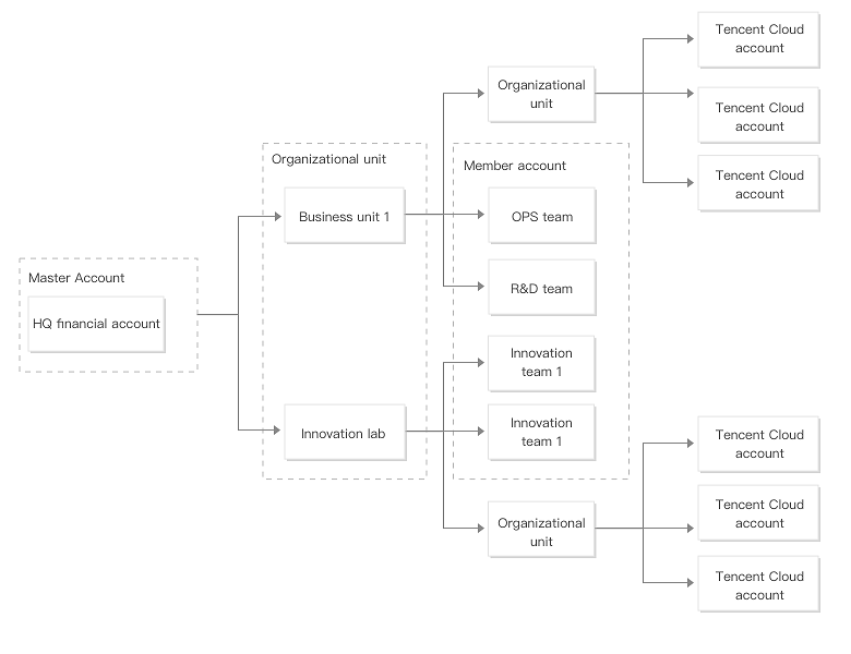 Tencent Cloud Organization