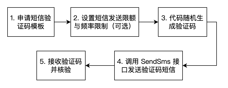 国际/港澳台短信验证码发送实现流程
