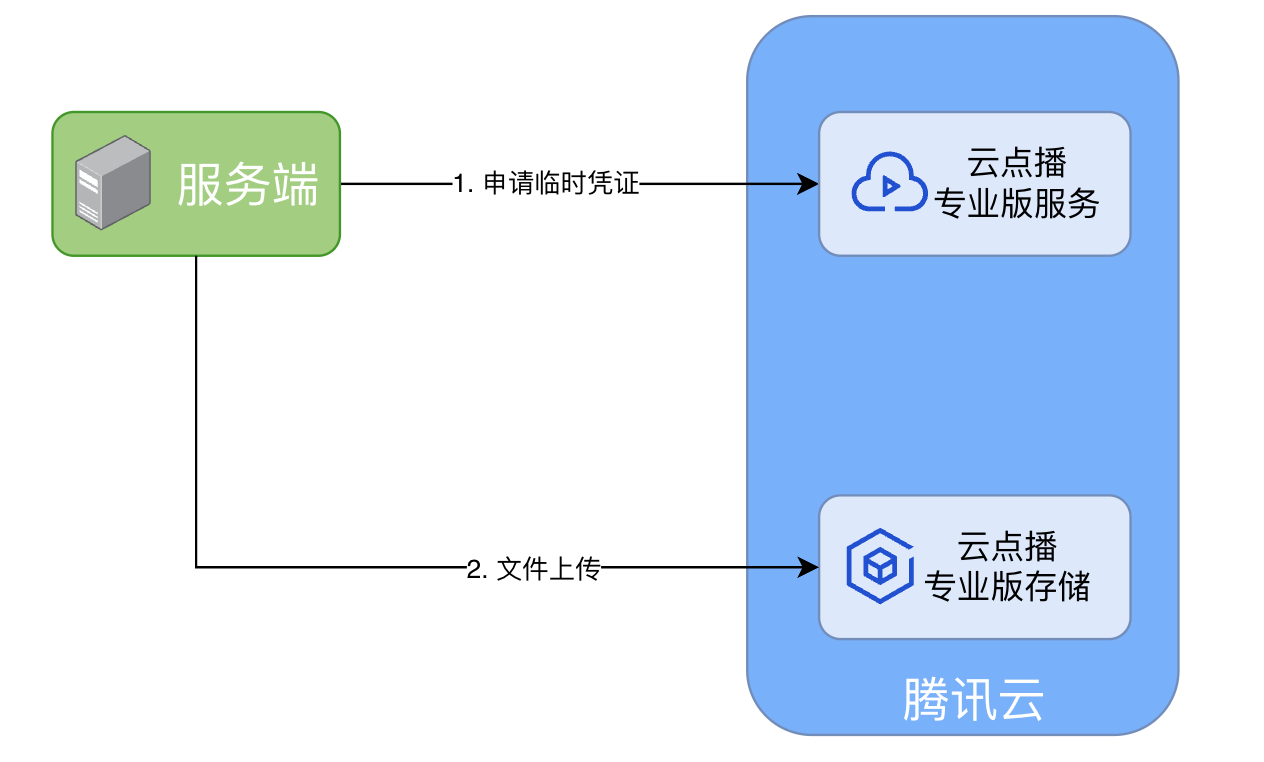 服务端使用临时凭证上传文件至专业版存储
