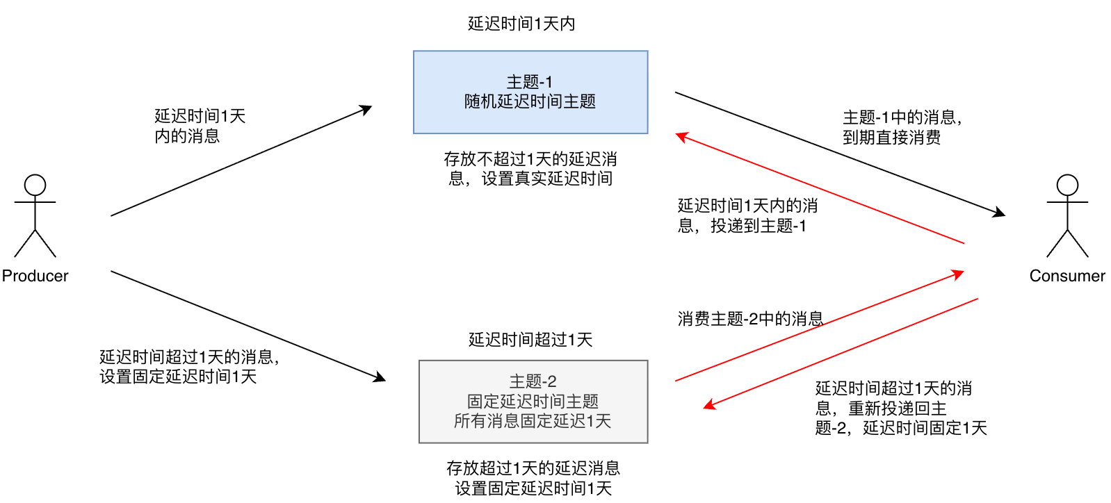 发送及接收方根据延时时间判断生产及消费所使用的主题