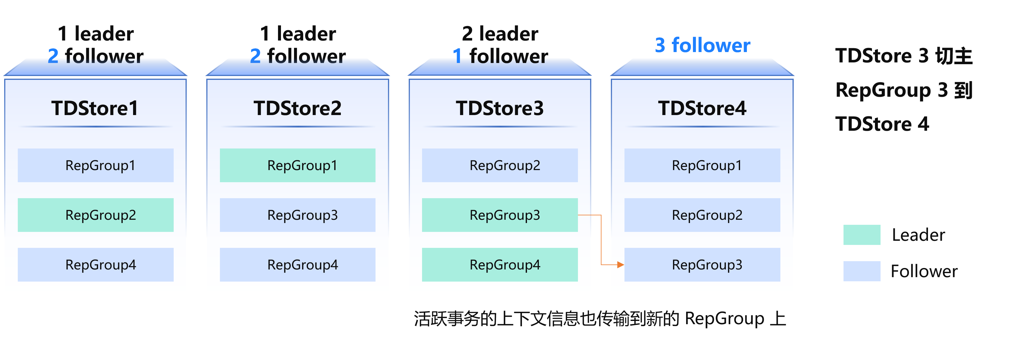 弹性扩缩容：切主