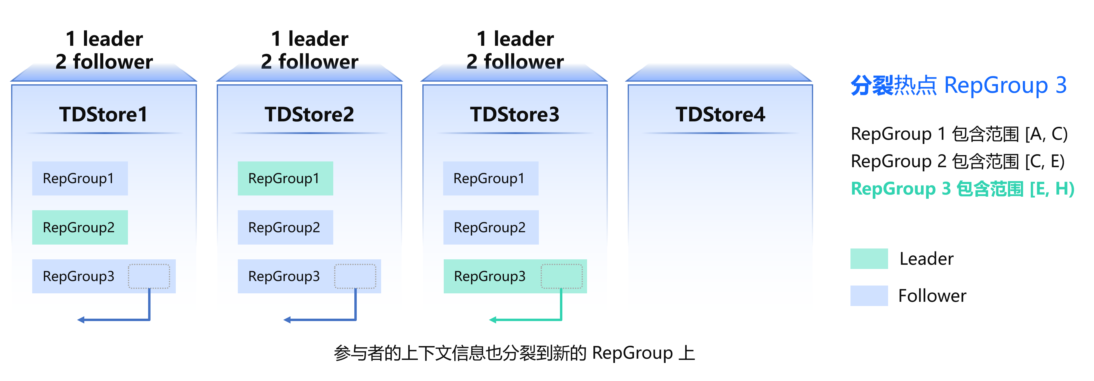 弹性扩缩容：分裂