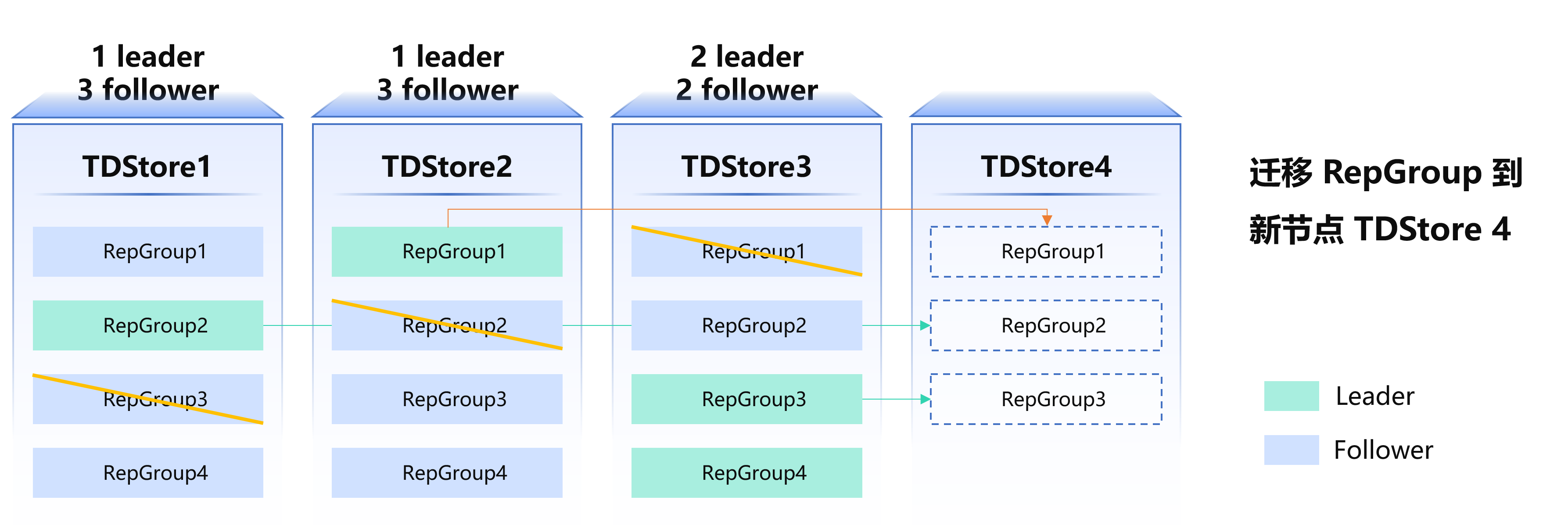 弹性扩缩容：迁移