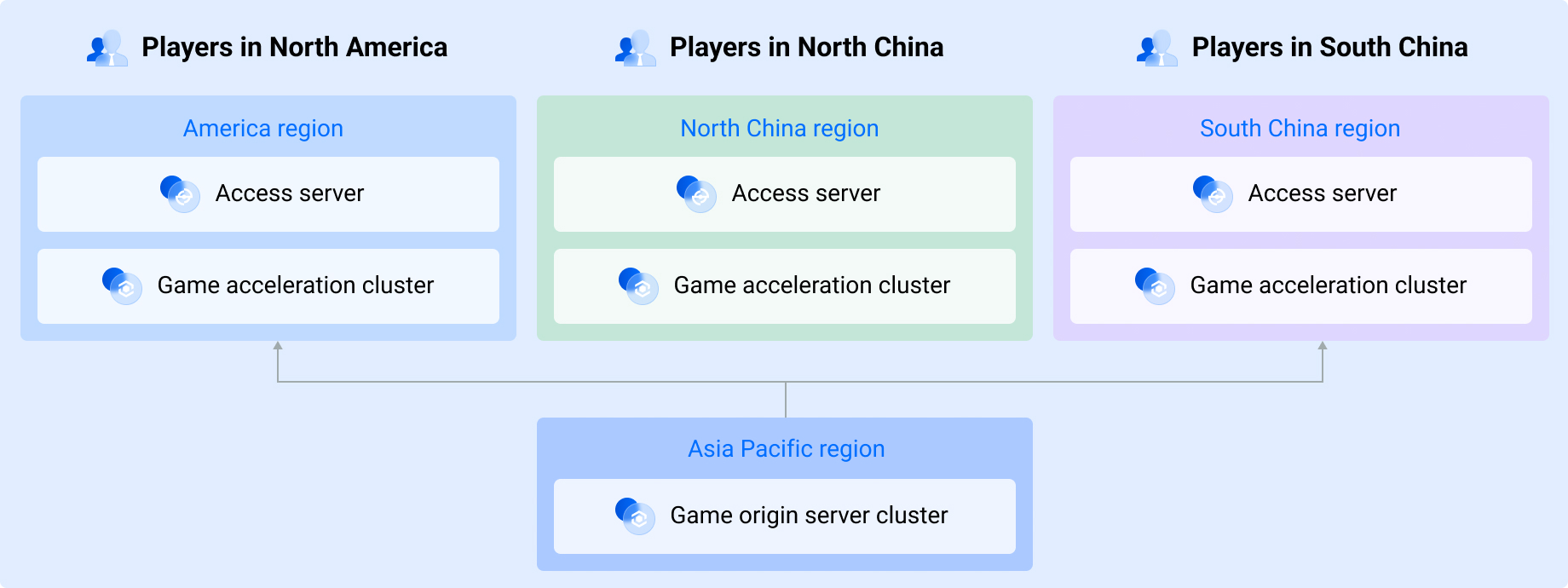 Gaming acceleration in China