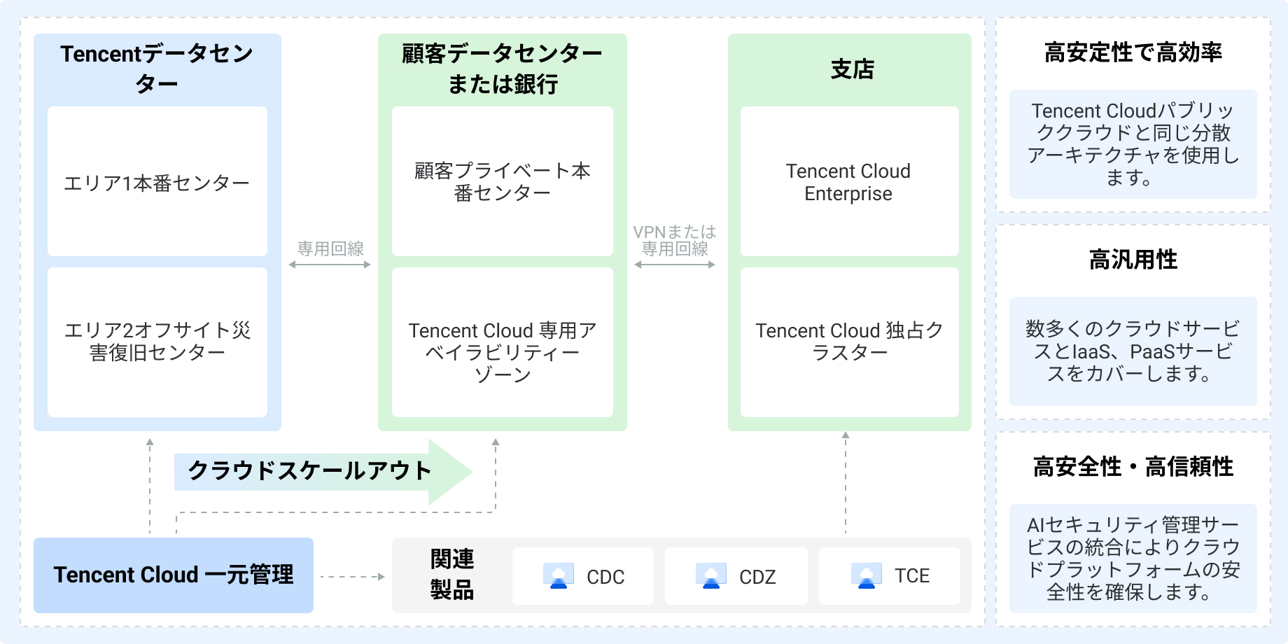 クラウドインフラストラクチャソリューション
