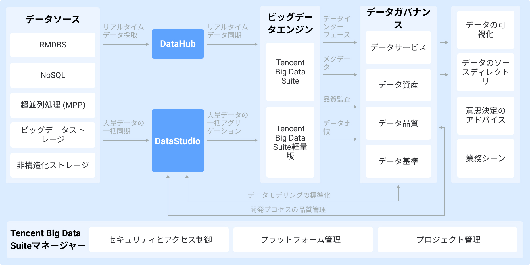 サービスデータソリューション