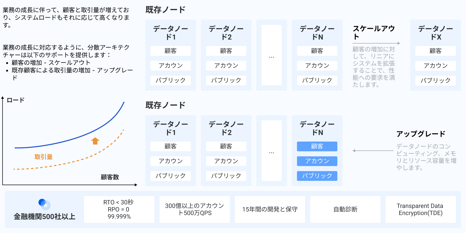分散型データベースソリューション