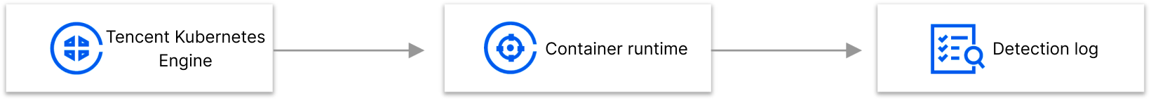 Container Runtime Security