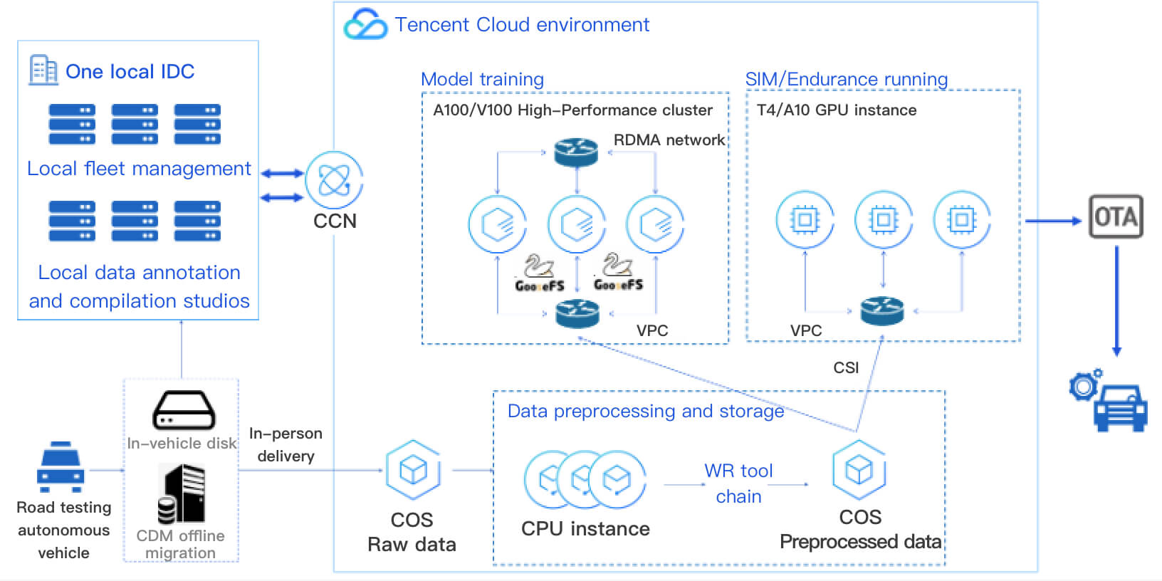 自動運転ソリューション