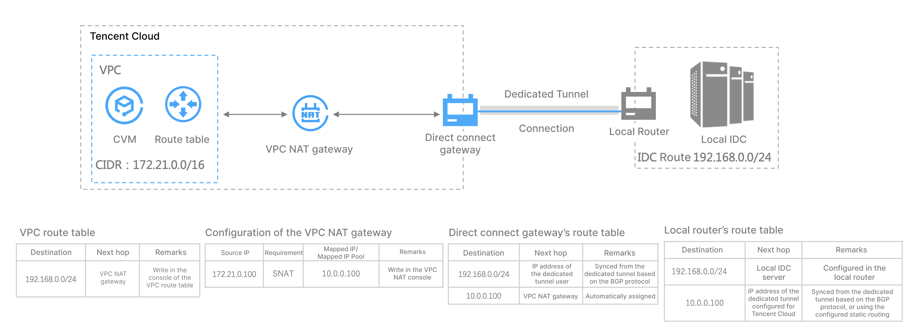 Connecting a Local IDC to CVM by Using a VPC NAT Gateway and Direct