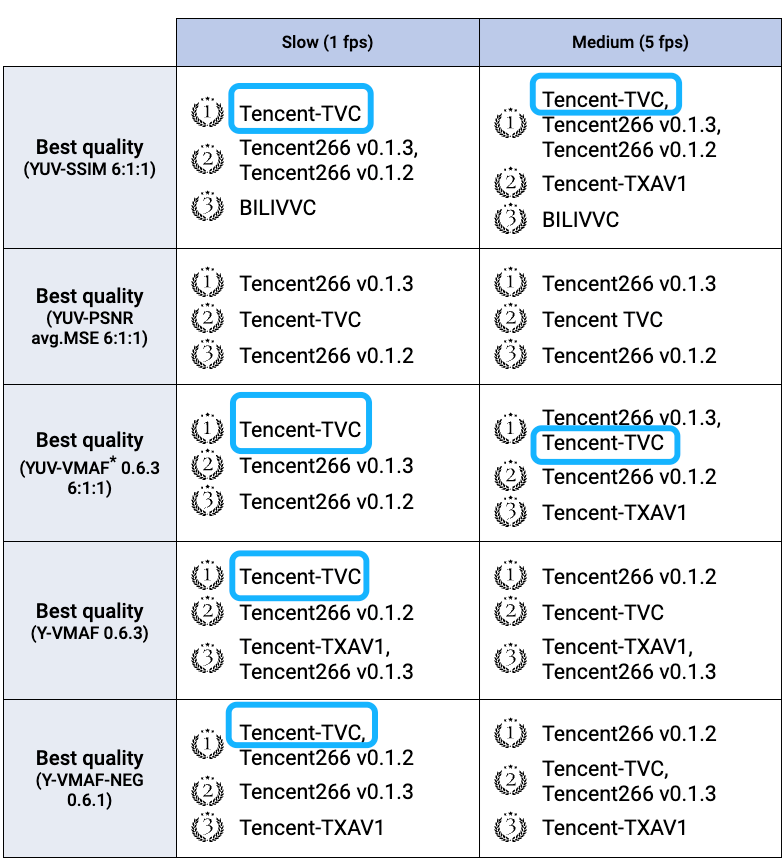 Tencent Cloud Comes Out on Top of All Metric Evaluations in International  Video Codecs Comparison Report | Tencent Cloud